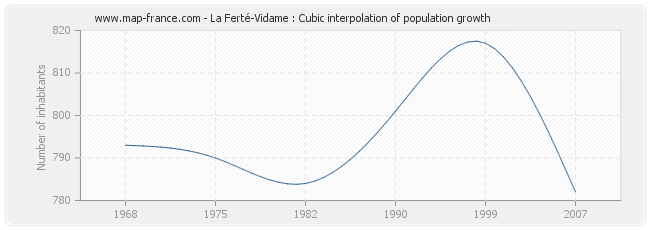 La Ferté-Vidame : Cubic interpolation of population growth